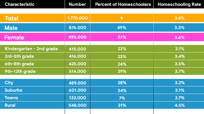 homeschool education demographics