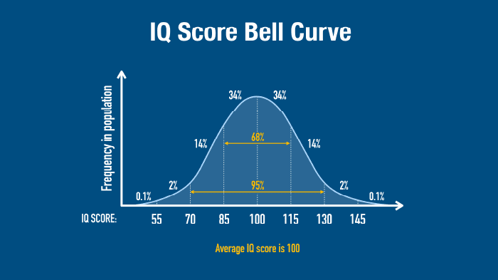 The Meaning of IQ Test Scores