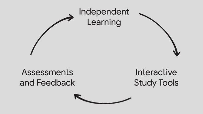 distance learning processs