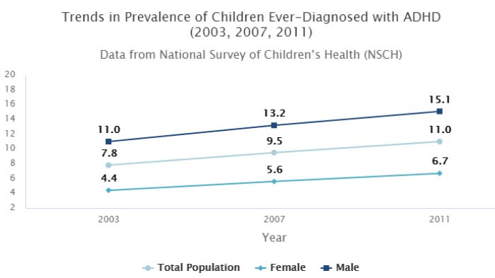 Prevalence of ADHD