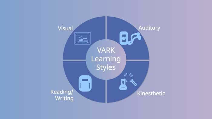 VARK learning style model