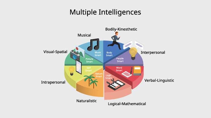 What does intrapersonal intelligence mean?