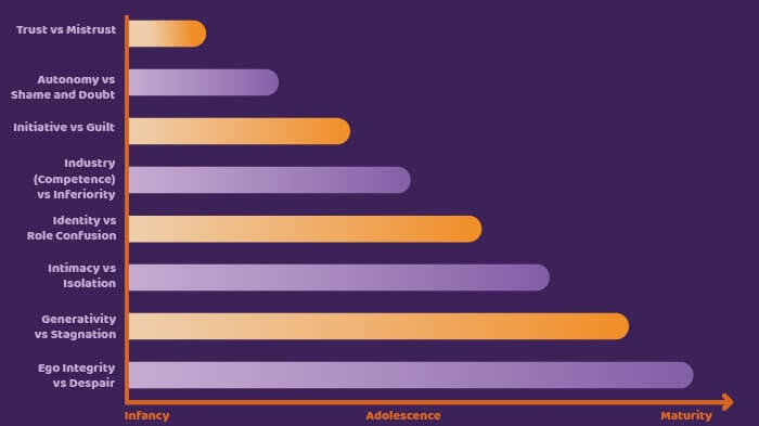 Stages of Psychological Development